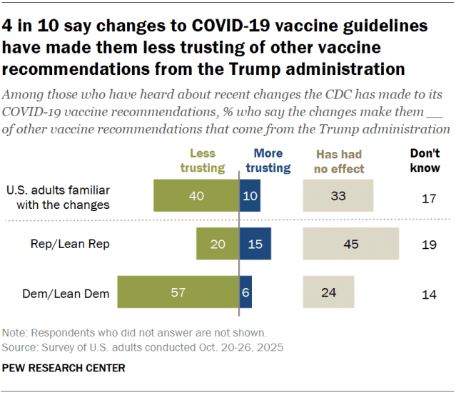 A diverging bar chart showing that 4 in 10 say changes to COVID-19 vaccine guidelines have made them less trusting of other vaccine recommendations from the Trump administration.