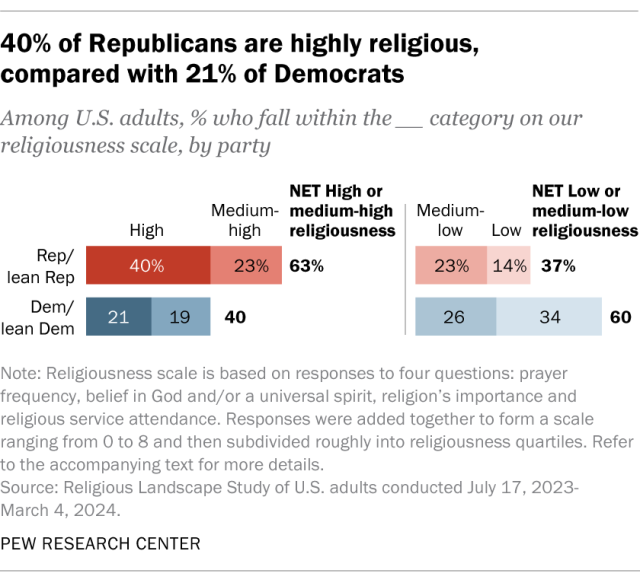 A stacked bar chart showing that 40% of Republicans are highly religious, compared with 21% of Democrats.