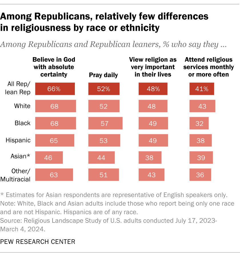 Among Republicans, relatively few differences in religiousness by race or ethnicity