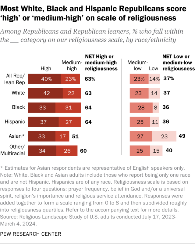 A stacked bar chart showing that most White, Black and Hispanic Republicans score
'high' or 'medium-high' on scale of religiousness.