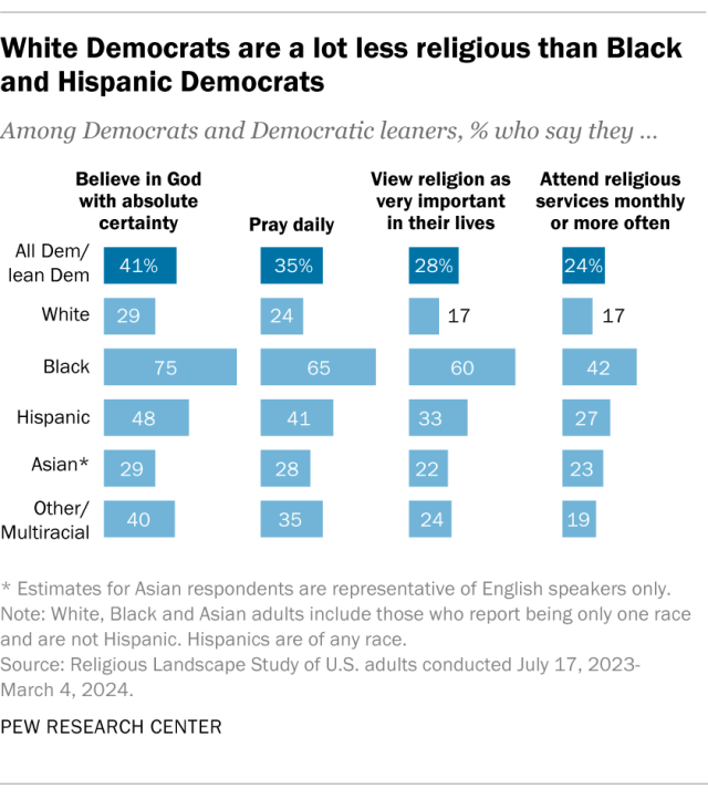A bar chart showing that White Democrats are a lot less religious than Black and Hispanic Democrats.