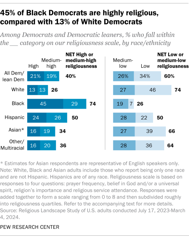 A stacked bar chart showing that 45% of Black Democrats are highly religious, compared with 13% of White Democrats.