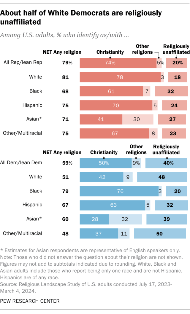 A stacked bar chart showing that about half of White Democrats are religiously unaffiliated.