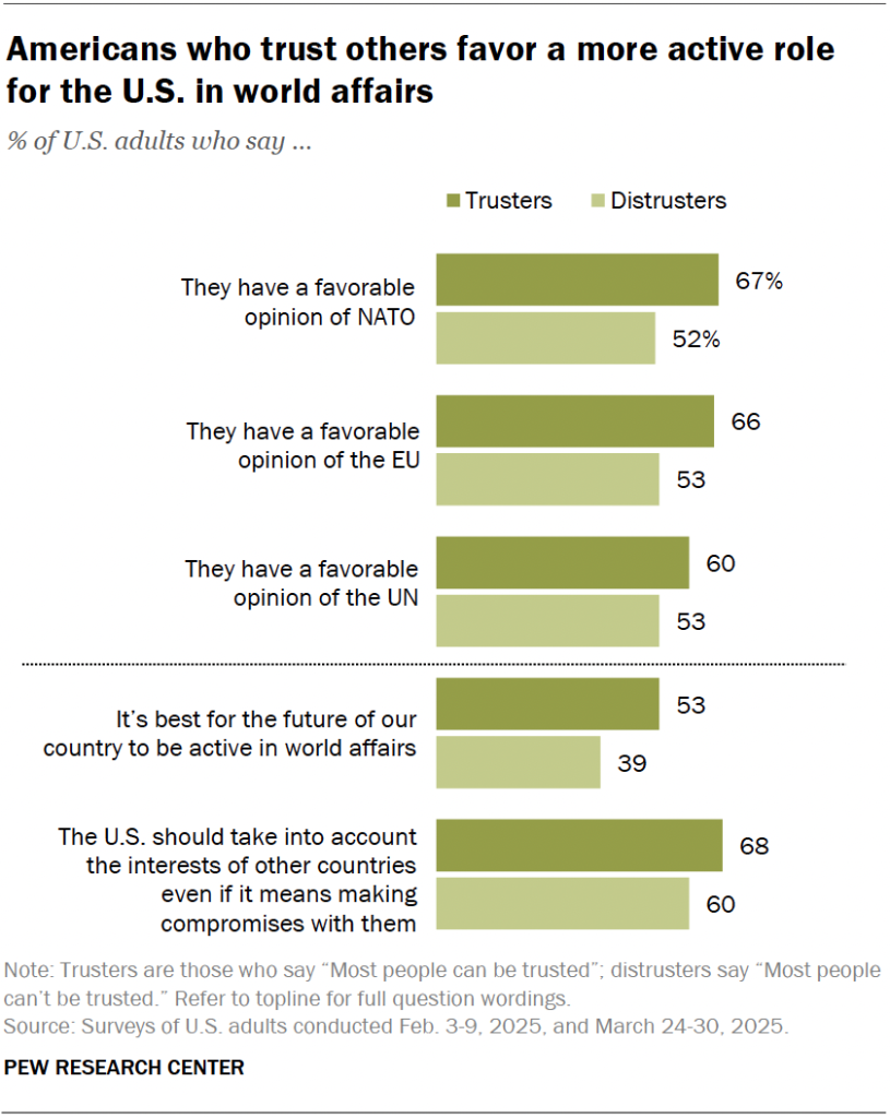 Americans who trust others favor a more active role for the U.S. in world affairs