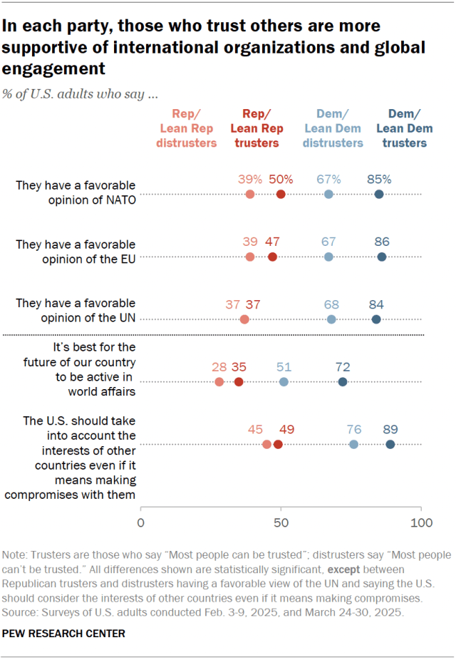 A dot plot showing that, in each party, those who trust others are more supportive of international organizations and global engagement.