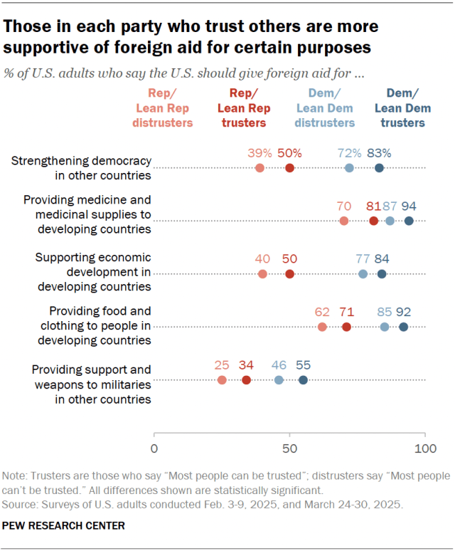 A dot plot showing that those in each party who trust others are more supportive of foreign aid for certain purposes.