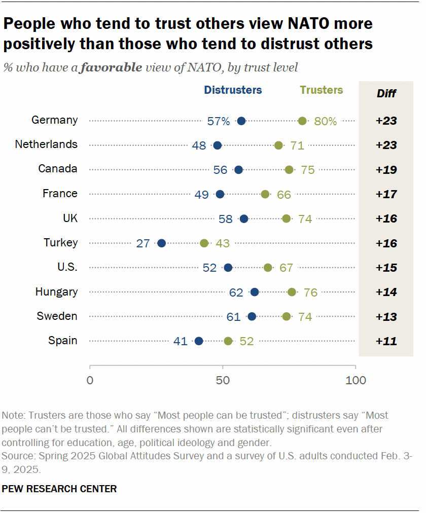 People who tend to trust others view NATO more positively than those who tend to distrust others