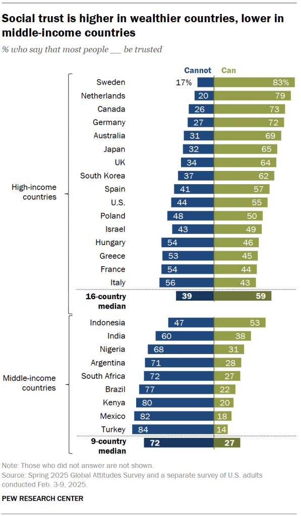Social trust is higher in wealthier countries, lower in middle-income countries
