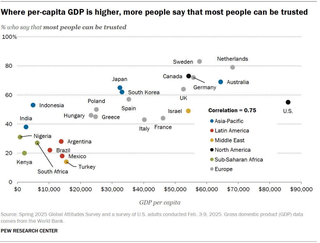 Where per-capita GDP is higher, more people say that most people can be trusted