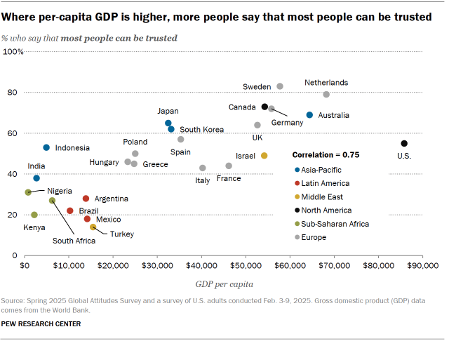 A dot plot showing, where per-capita GDP is higher, more people say that most people can be trusted.
