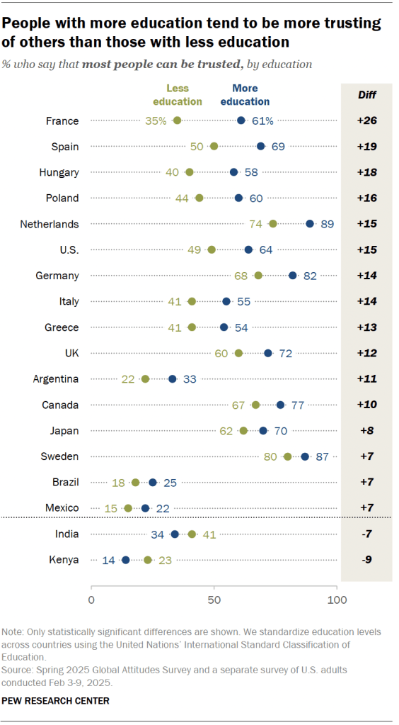 People with more education tend to be more trusting of others than those with less education