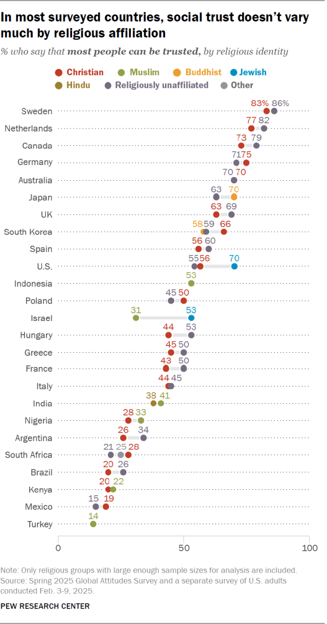 A dot plot showing that, in most surveyed countries, social trust doesn’t vary much by religious affiliation.