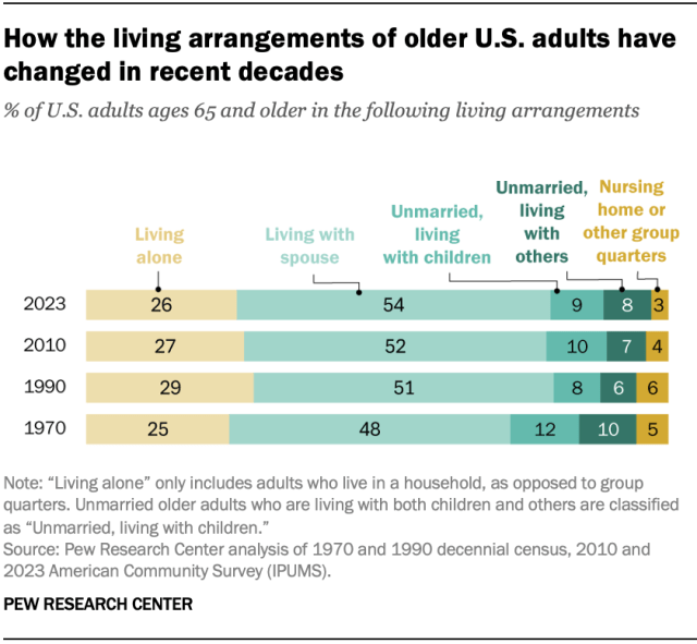 A horizontal stacked bar chart showing how the living arrangements of older U.S. adults have changed in recent decades.