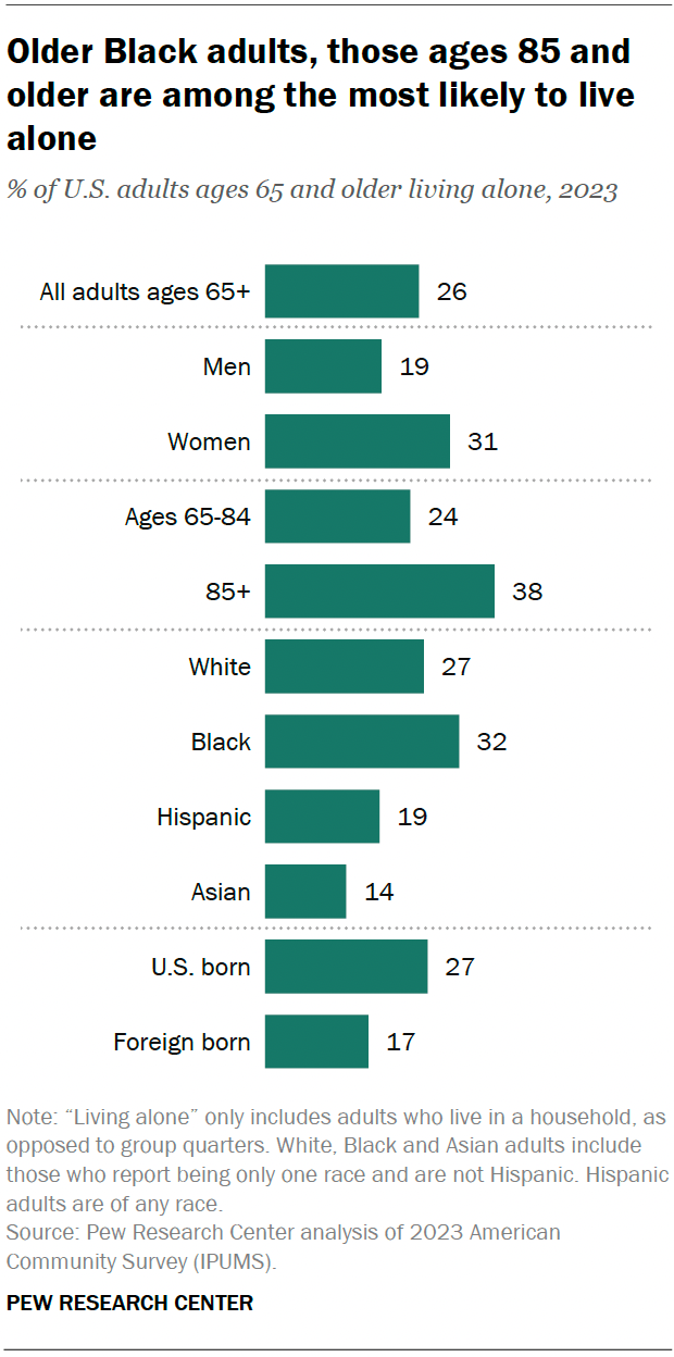 A bar chart showing that older Black adults, those ages 85 and older are the most likely to live alone.