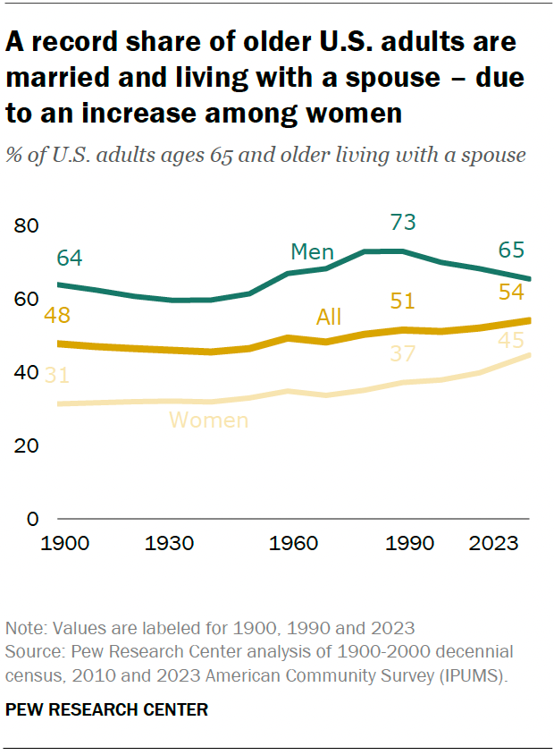 A line chart showing that a record share of older U.S. adults are married and living with a spouse – due to an increase among women.