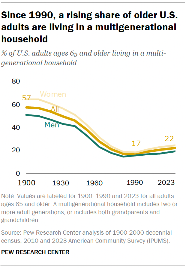 A line chart showing that, since 1990, a rising share of older U.S. adults are living in a multigenerational household.