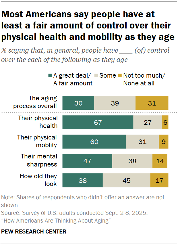 Most Americans say people have at least a fair amount of control over their physical health and mobility as they age