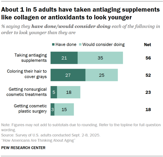 About 1 in 5 adults have taken antiaging supplements like collagen or antioxidants to look younger