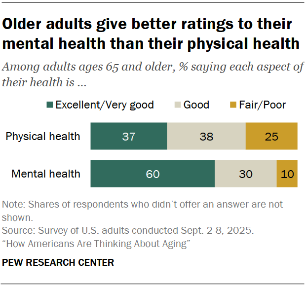 Older adults give better ratings to their mental health than their physical health