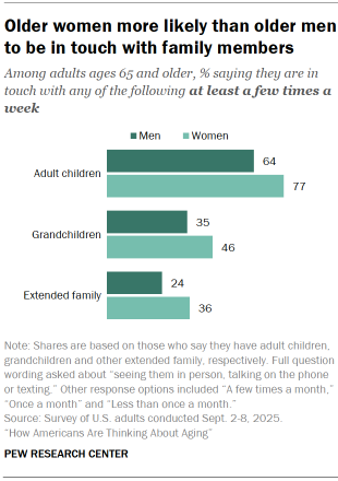 Chart shows Older women more likely than older men to be in touch with family members