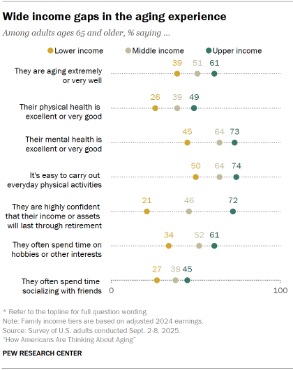 Chart shows Wide income gaps in the aging experience