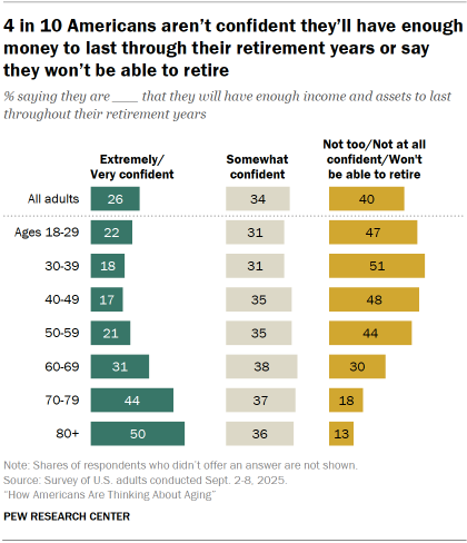 Chart shows 4 in 10 Americans aren’t confident they’ll have enough money to last through their retirement years or say they won’t be able to retire