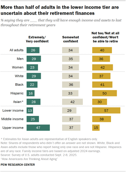 Chart shows More than half of adults in the lower income tier are uncertain about their retirement finances