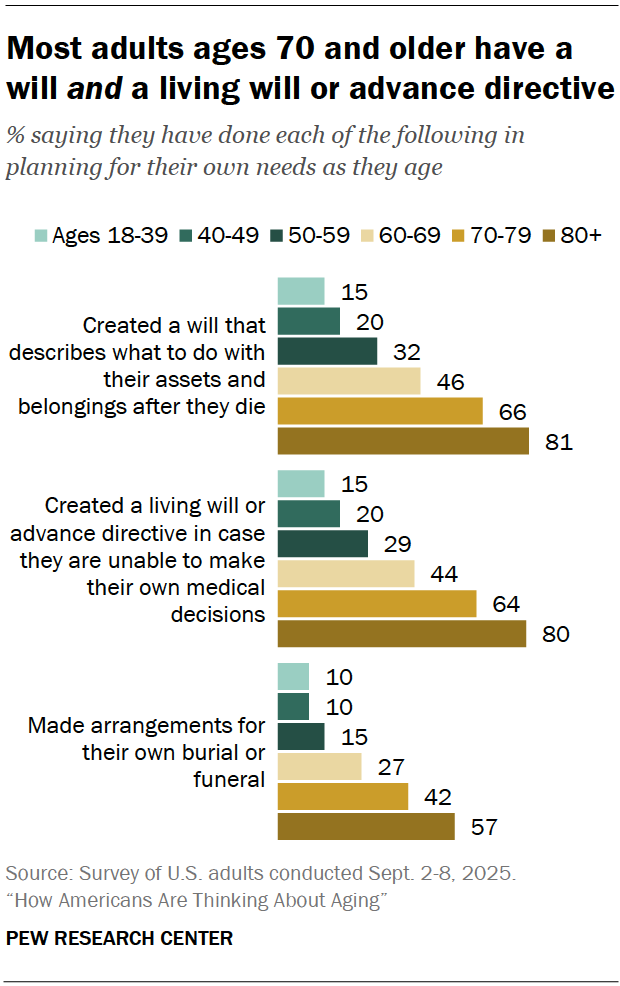 Most adults ages 70 and older have a will and a living will or advance directive