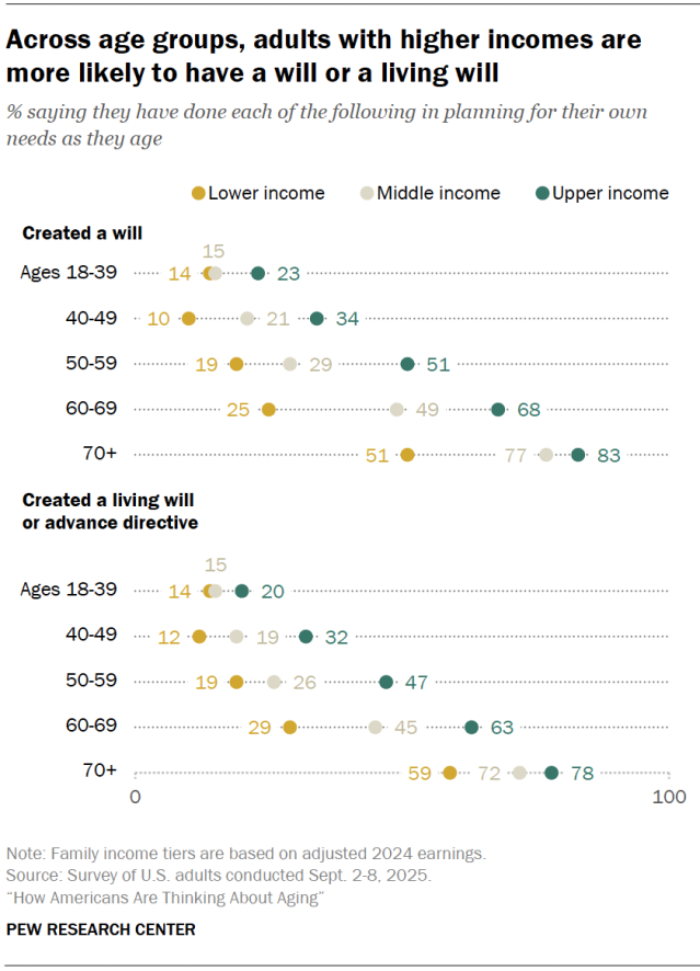 Across age groups, adults with higher incomes are more likely to have a will or a living will