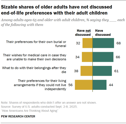 Chart shows Sizable shares of older adults have not discussed end-of-life preferences with their adult children
