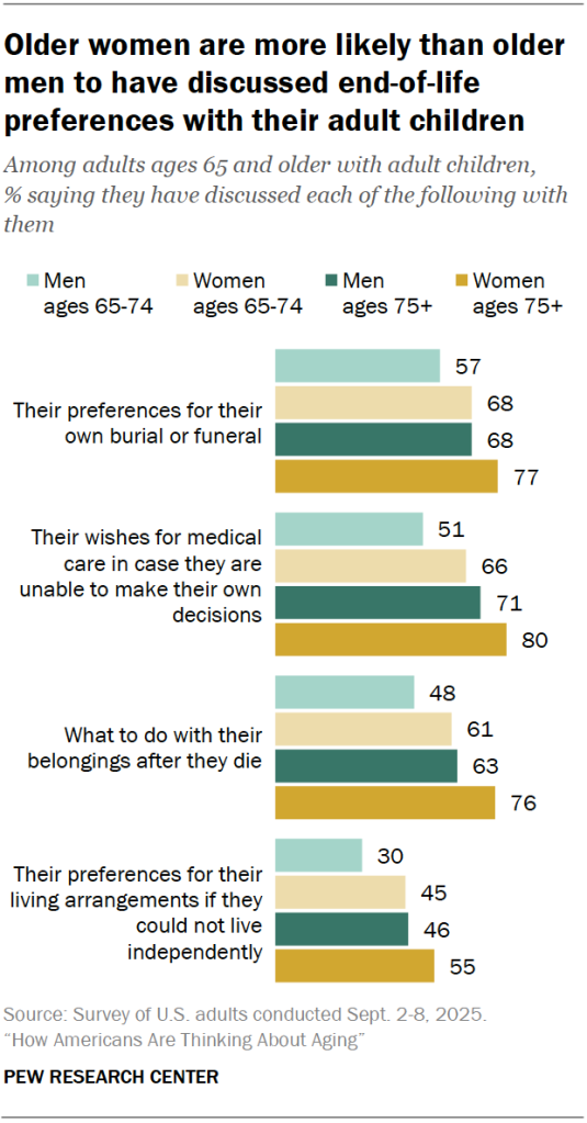 Older women are more likely than older men to have discussed end-of-life preferences with their adult children