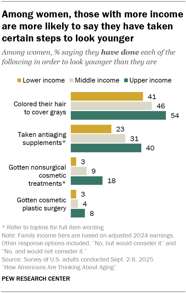 Among women, those with more income are more likely to say they have taken certain steps to look younger