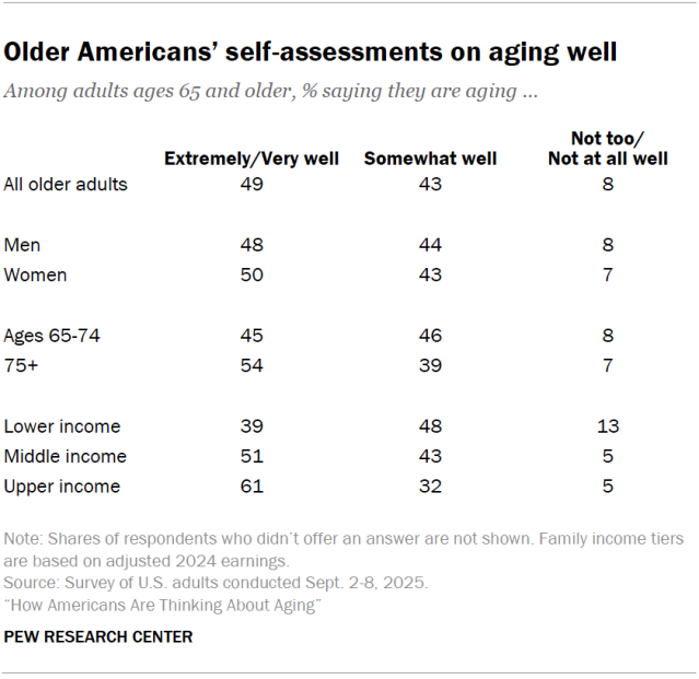 Older Americans’ self-assessments on aging well