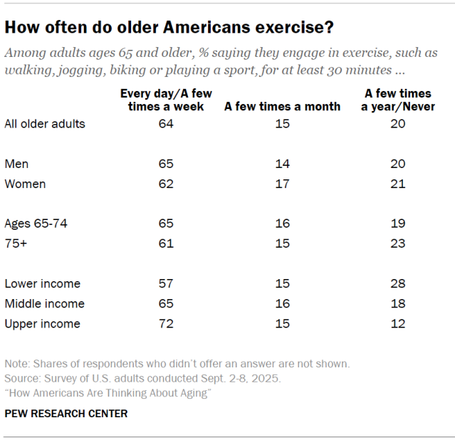 How often do older Americans exercise?