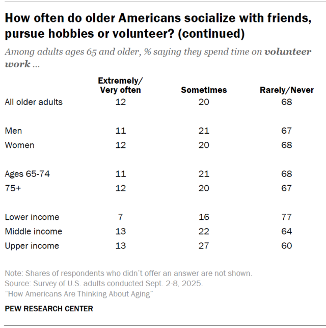 How often do older Americans socialize with friends, pursue hobbies or volunteer? (continued)
