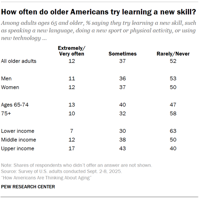 How often do older Americans try learning a new skill?