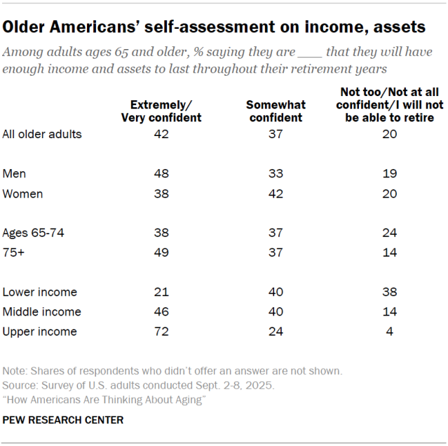 Older Americans’ self-assessment on income, assets