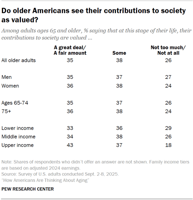 Do older Americans see their contributions to society as valued?