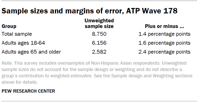 Sample sizes and margins of error, ATP Wave 178