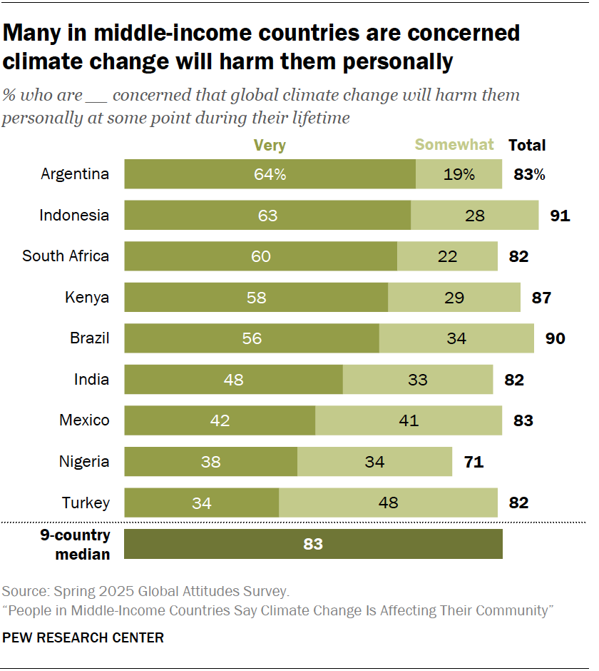 Many in middle-income countries are concerned climate change will harm them personally