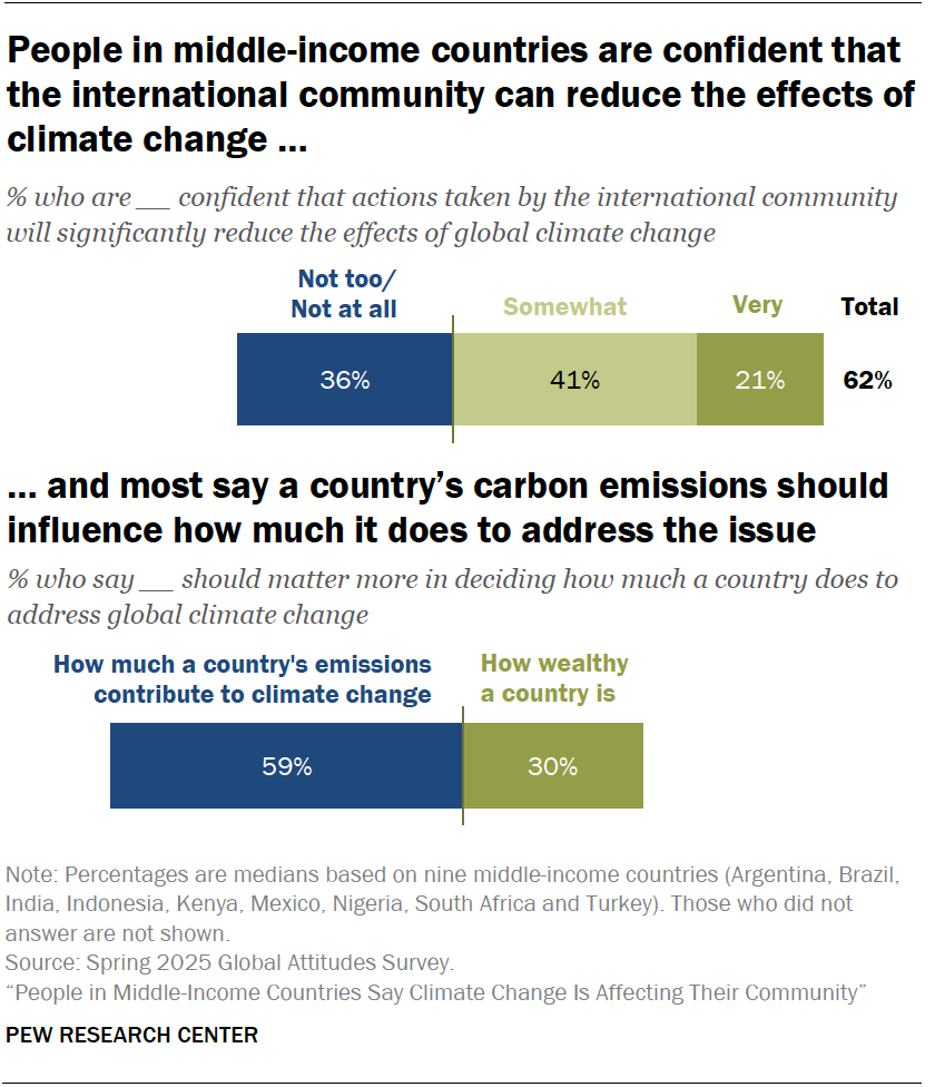 People in middle-income countries are confident that the international community can reduce the effects of climate change and most say a country’s carbon emissions should influence how much it does to address the issue