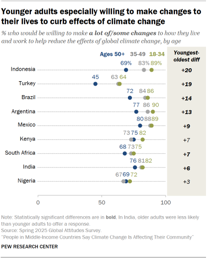 A dot plot showing that Younger adults especially willing to make changes to their lives to curb effects of climate change