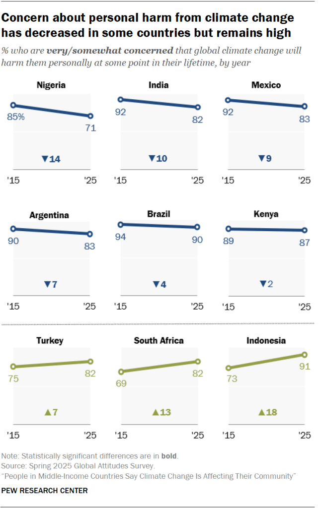 Concern about personal harm from climate change has decreased in some countries but remains high