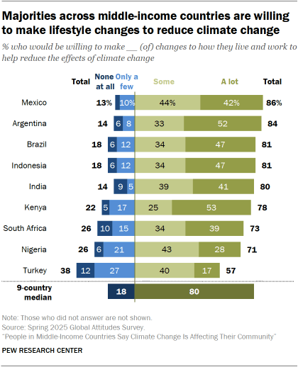 A bar chart showing that Majorities across middle-income countries are willing to make lifestyle changes to reduce climate change