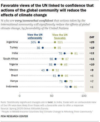 A dot plot showing that Favorable views of the UN linked to confidence that actions of the global community will reduce the effects of climate change