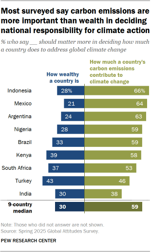 A bar chart showing that Most surveyed say carbon emissions are more important than wealth in deciding national responsibility for climate action