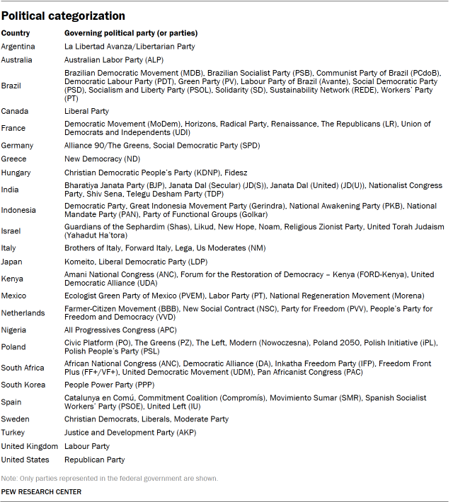 A table showing Political categorization