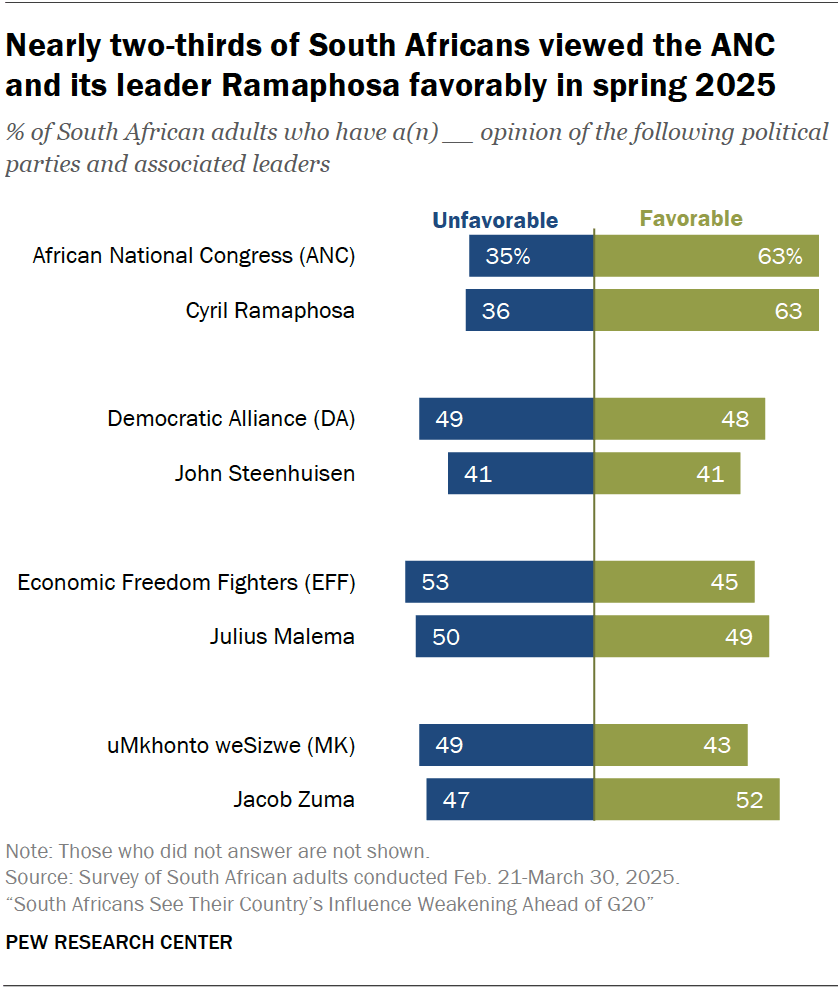 Nearly two-thirds of South Africans viewed the ANC and its leader Ramaphosa favorably in spring 2025