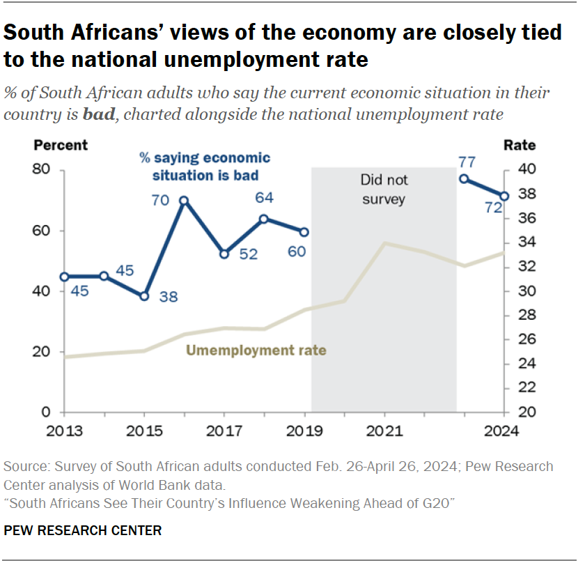 South Africans’ views of the economy are closely tied to the national unemployment rate