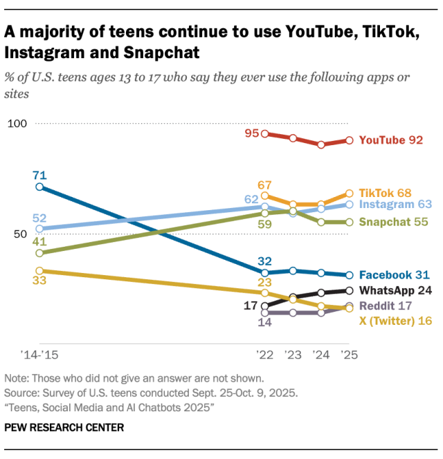 A majority of teens continue to use YouTube, TikTok, Instagram and Snapchat